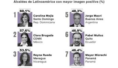 Carolina Mejía tiene la mejor imagen positiva entre alcaldes Latinoamérica Carolina Mejía tiene la mejor imagen positiva entre alcaldes Latinoamérica