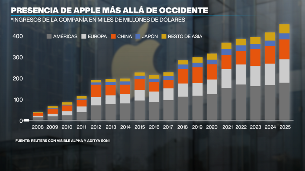 Apple amplía su penetración de mercado en Asia, especialmente en China.