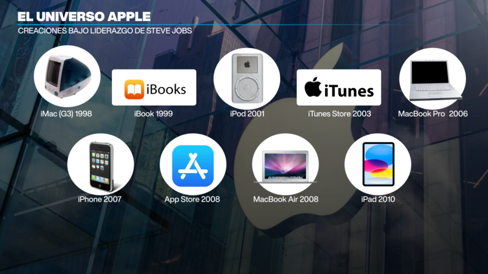 El desarrollo de dispositivos y aplicativos en Apple bajo el liderazgo de Steve Jobs.