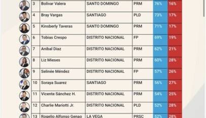 Alfredo Pacheco encabeza ranking nacional de diputados mejor valorados, según firma encuestadora