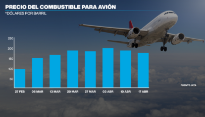 Alzas de tiquetes, menos beneficios, cancelaciones… así sortean las aerolíneas la guerra en Irán Alzas de tiquetes, menos beneficios, cancelaciones… así sortean las aerolíneas la guerra en Irán