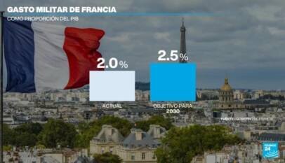 Francia acelera su rearme y duplica el gasto militar ante un escenario de tensión con Rusia Francia acelera su rearme y duplica el gasto militar ante un escenario de tensión con Rusia