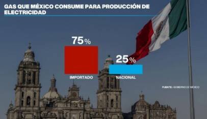 México impulsa el ‘fracking’ “con matices” para reducir su dependencia energética de EE. UU.