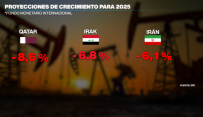 Qatar será la economía más golpeada por la guerra del Golfo Pérsico, según el FMI