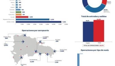 República Dominicana consolida crecimiento del tráfico aéreo en 2026; marzo registra el mayor nivel del trimestre