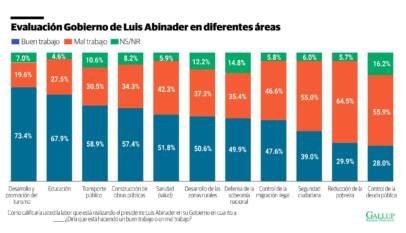 Abinader mantiene aprobación pese al malestar económico RD Abinader mantiene aprobación pese al malestar económico RD
