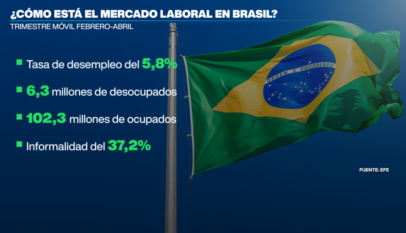Cae el desempleo en Brasil mientras el Congreso debate reducción de la semana laboral