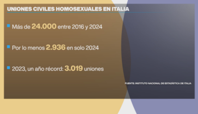 Italia legalizó las uniones homosexuales… pero la igualdad sigue incompleta