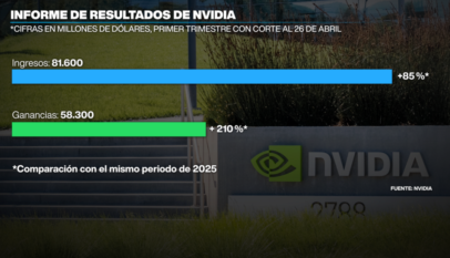 Nvidia rompe pronósticos y triplica sus ganancias impulsada por la fiebre global de la IA