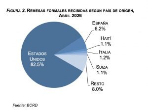 Remesas RD superan US,079 millones en sólo cuatro meses