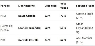 Abinader es bien valorado; LF, Collado y Gonzalo son favoritos Abinader es bien valorado; LF, Collado y Gonzalo son favoritos
