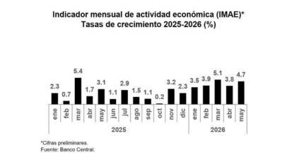 BCRD informa que la economía dominicana crece 4.7 % en mayo 2026
