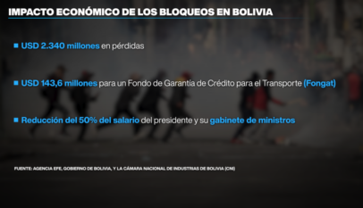 Bolivia anuncia ayudas económicas mientras los bloqueos agravan la crisis