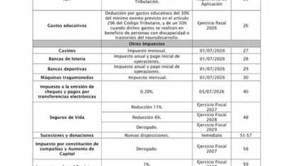 DGII publica calendario de implementación de la Ley 30-26 con entrada gradual de las nuevas medidas tributarias