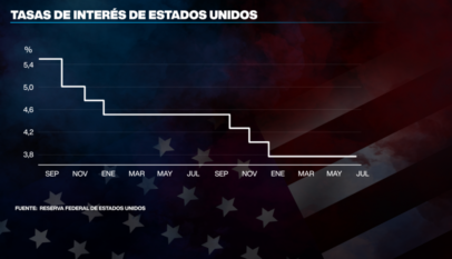 Fed eleva previsión de inflación y sacude a Wall Street con nuevo escenario de tasas de interés