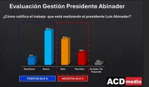 PRM lidera intención de voto para 2028, seguido por la FP PRM lidera intención de voto para 2028, seguido por la FP