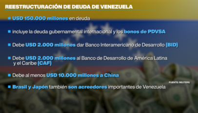 Venezuela pone en marcha una histórica reestructuración de su deuda Venezuela pone en marcha una histórica reestructuración de su deuda