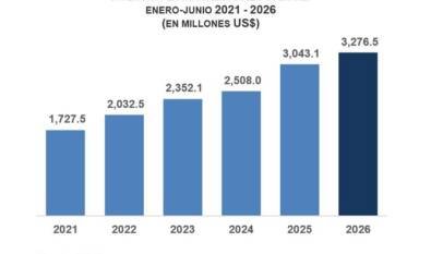 BCRD informa que la inversión extranjera directa alcanzó los US,276.5 millones al cierre de junio de 2026