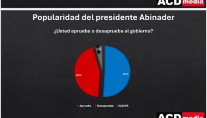 Popularidad de Abinader se mantiene por encima del 51%, según encuesta de ACD Media