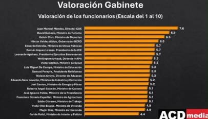 Víctor Atallah se posiciona entre los cinco ministros mejor valorados del Gobierno