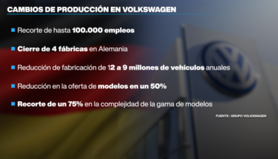 Volkswagen plantea un recorte de hasta 100.000 empleos y enfrenta protestas sindicales