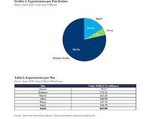 Exportaciones de tabaco de RD aumentan un 86% entre enero y junio del 2026, infoma el INTABACO 