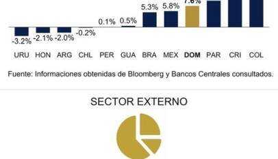 Peso dominicano se aprecia 7.6 % frente al dólar y se posiciona entre las monedas de mayor fortalecimiento de la región Peso dominicano se aprecia 7.6 % frente al dólar y se posiciona entre las monedas de mayor fortalecimiento de la región