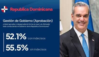 Una encuesta sitúa en 55.5 % la aprobación Gobierno Abinader Una encuesta sitúa en 55.5 % la aprobación Gobierno Abinader