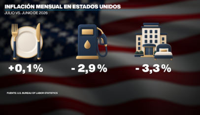 Ya sin Mundial, los precios del hospedaje en EE. UU. cayeron 3,3% mensual en julio