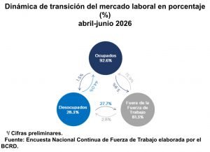 Dicen economía RD generó 147 mil nuevos empleos en un año Dicen economía RD generó 147 mil nuevos empleos en un año