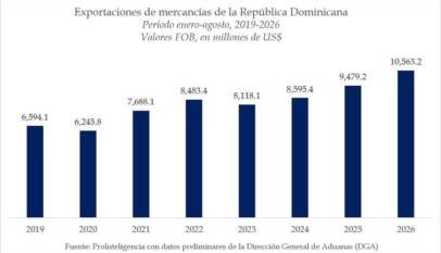 Exportaciones dominicanas marcan récord de US,563.2 millones en enero-agosto de 2026