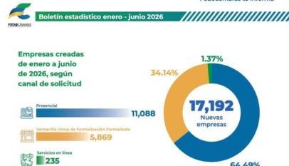 Las 32 cámaras de comercio del país ya operan bajo un único Registro Mercantil  