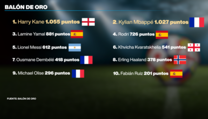 Mbappé se quedó a solo 28 puntos de Kane en la votación del Balón de Oro